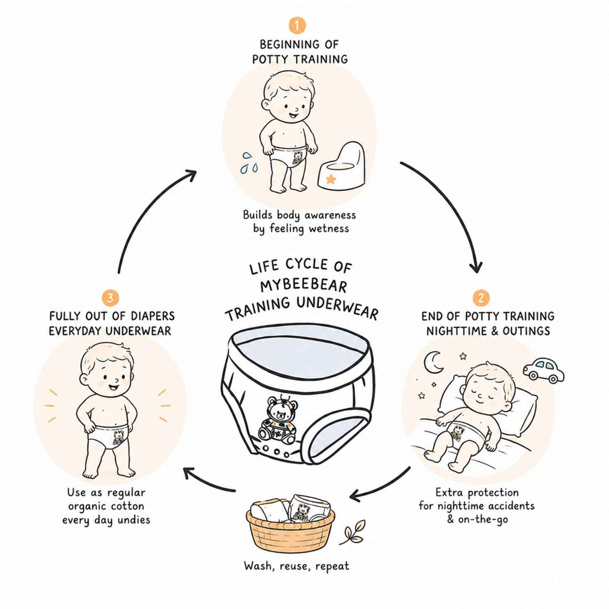 Day & Night Organic Potty Training Underwear
